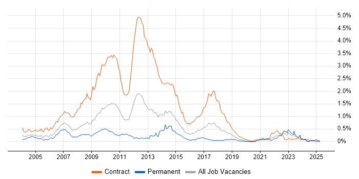 Job vacancy trend for Retail Banking in the South West Job vacancy trend for Retail Banking in the South West