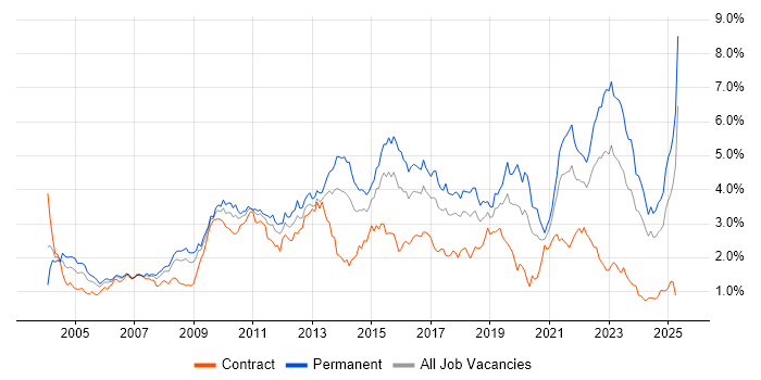 Job vacancy trend for Retail in the South West Job vacancy trend for Retail in the South West