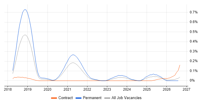 Retrofit job vacancy trend in the South West