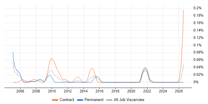 Revenue Assurance job vacancy trend in the South West