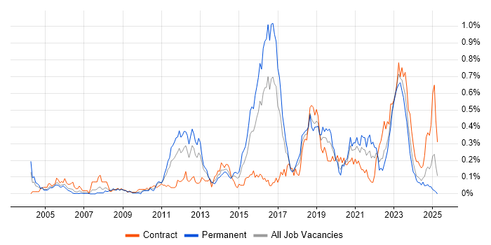 Job vacancy trend for Reverse Engineering in the South West