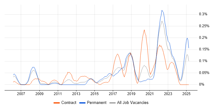 Job vacancy trend for Reverse Proxy in the South West Job vacancy trend for Reverse Proxy in the South West