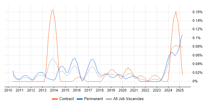 Job vacancy trend for Revit in the South West Job vacancy trend for Revit in the South West