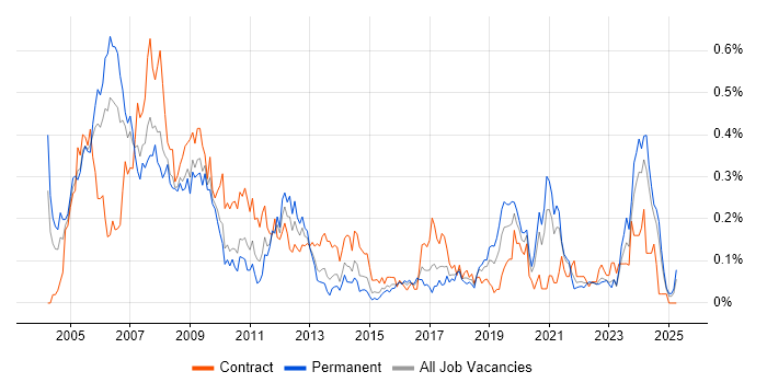 Job vacancy trend for RF Engineer in the South West Job vacancy trend for RF Engineer in the South West