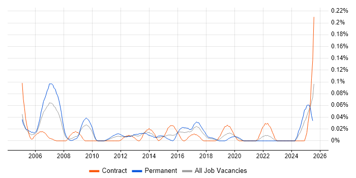 Job vacancy trend for RFID in the South West