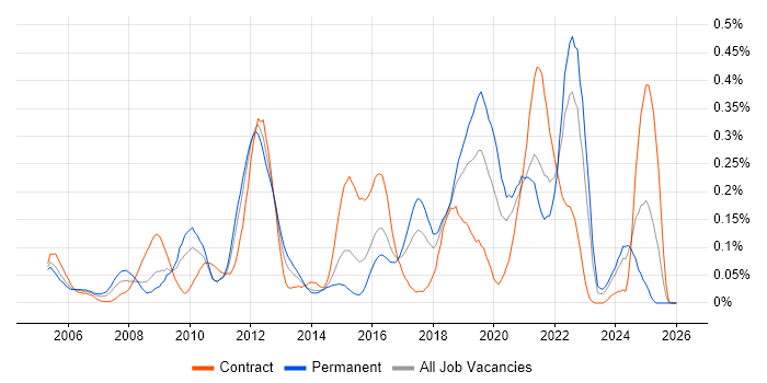 RHCE job vacancy trend in the South West