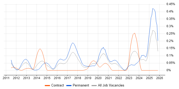 RHCSA job vacancy trend in the South West