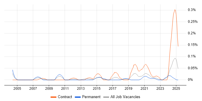 Job vacancy trend for RIBA in the South West Job vacancy trend for RIBA in the South West
