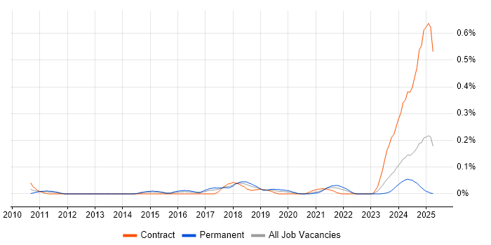Job vacancy trend for Ribbon in the South West Job vacancy trend for Ribbon in the South West