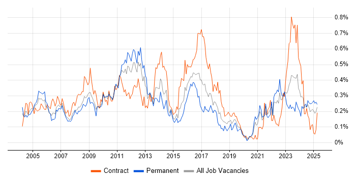 Job vacancy trend for Risk Analysis in the South West