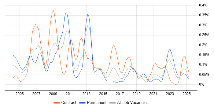 Job vacancy trend for Risk Analyst in the South West