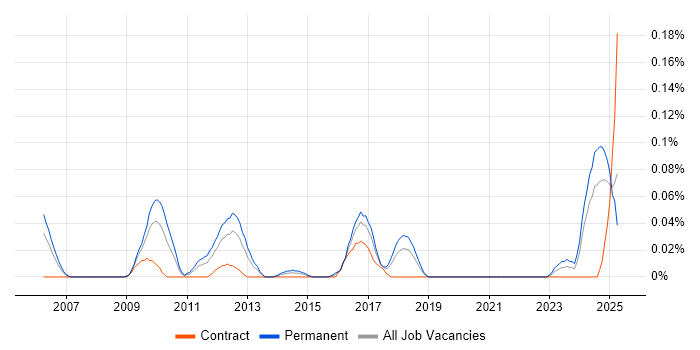 Job vacancy trend for Risk Analytics in the South West Job vacancy trend for Risk Analytics in the South West