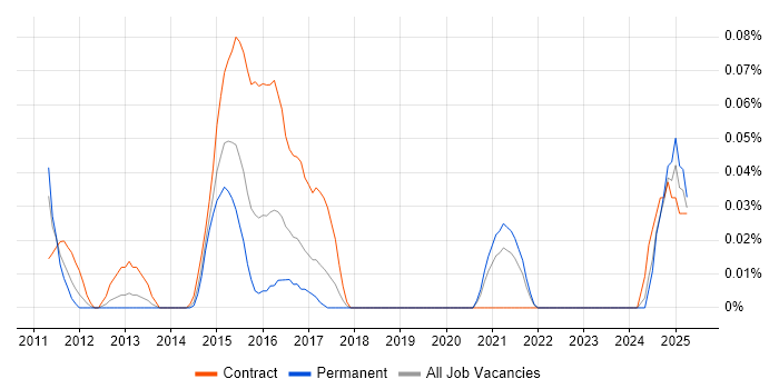Job vacancy trend for Risk and Compliance Management in the South West Job vacancy trend for Risk and Compliance Management in the South West