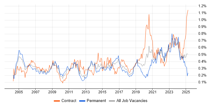 Job vacancy trend for Risk Assessment in the South West Job vacancy trend for Risk Assessment in the South West