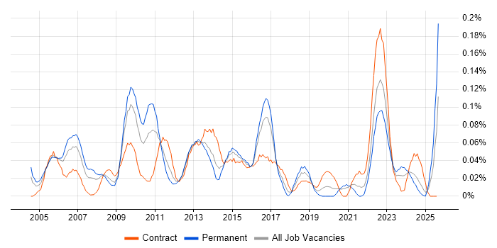 Job vacancy trend for Risk Consultant in the South West