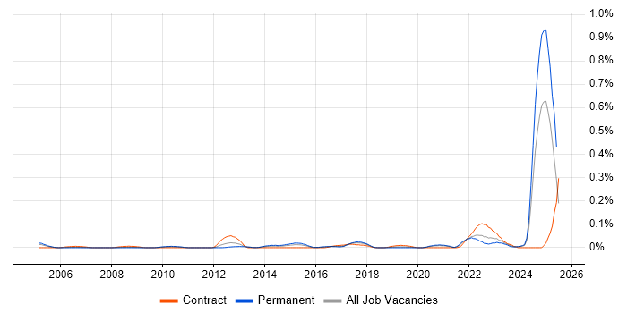 Job vacancy trend for Risk Identification and Mitigation in the South West Job vacancy trend for Risk Identification and Mitigation in the South West