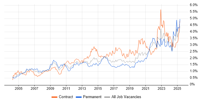 Job vacancy trend for Risk Management in the South West Job vacancy trend for Risk Management in the South West