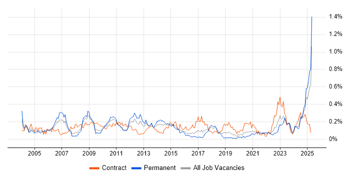Job vacancy trend for Risk Manager in the South West