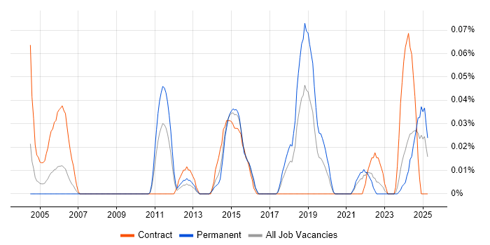 Job vacancy trend for Risk Officer in the South West Job vacancy trend for Risk Officer in the South West