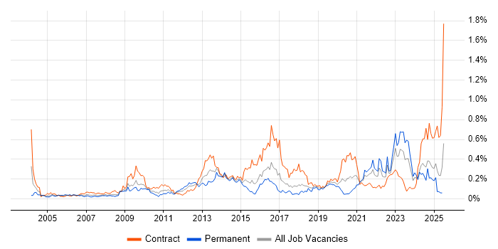 Job vacancy trend for Risk Register in the South West Job vacancy trend for Risk Register in the South West