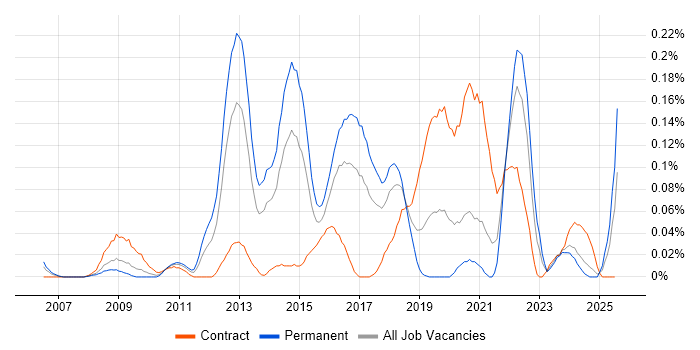 Job vacancy trend for Riverbed in the South West Job vacancy trend for Riverbed in the South West