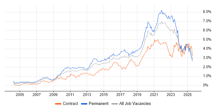 Job vacancy trend for Roadmaps in the South West Job vacancy trend for Roadmaps in the South West