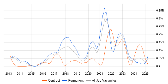 Job vacancy trend for Robot Framework in the South West Job vacancy trend for Robot Framework in the South West
