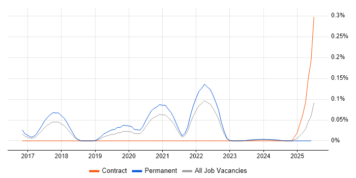 Job vacancy trend for Robot Operating System in the South West Job vacancy trend for Robot Operating System in the South West