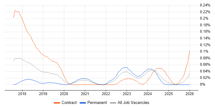Robotic Process Automation Developer job vacancy trend in the South West