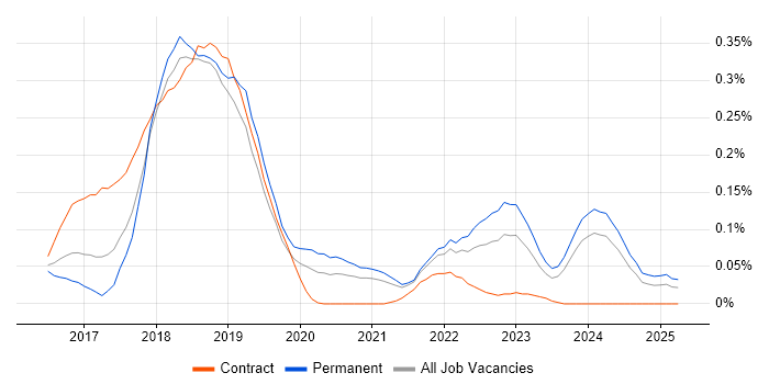 Job vacancy trend for Robotic Process Automation in the South West Job vacancy trend for Robotic Process Automation in the South West
