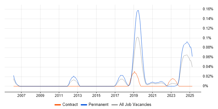 Job vacancy trend for Robotics Engineer in the South West Job vacancy trend for Robotics Engineer in the South West