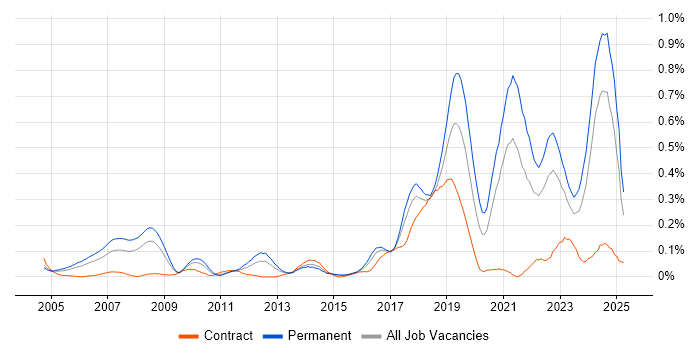 Job vacancy trend for Robotics in the South West
