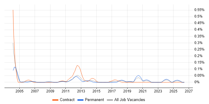 Rockwell job vacancy trend in the South West