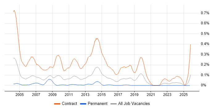 Rollout Engineer job vacancy trend in the South West