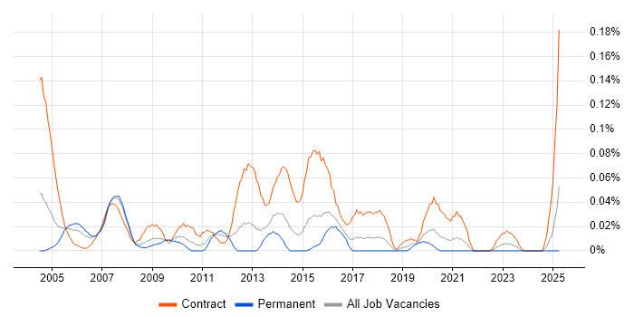 Job vacancy trend for Rollout Manager in the South West