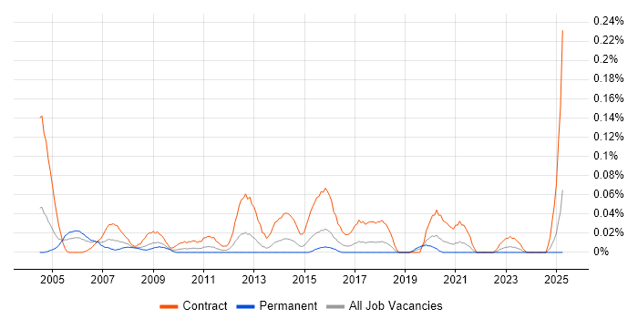 Job vacancy trend for Rollout Project Manager in the South West