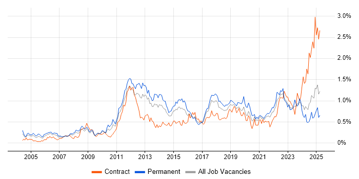 Job vacancy trend for Root Cause Analysis in the South West Job vacancy trend for Root Cause Analysis in the South West