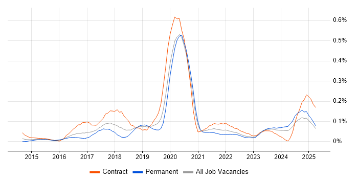 Job vacancy trend for Route 53 in the South West Job vacancy trend for Route 53 in the South West