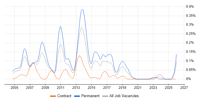 RPG Developer job vacancy trend in the South West