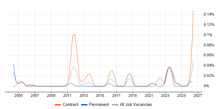 RS-422 job vacancy trend in the South West