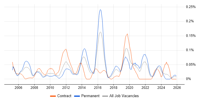 RS-485 job vacancy trend in the South West