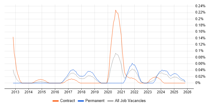 RStudio job vacancy trend in the South West
