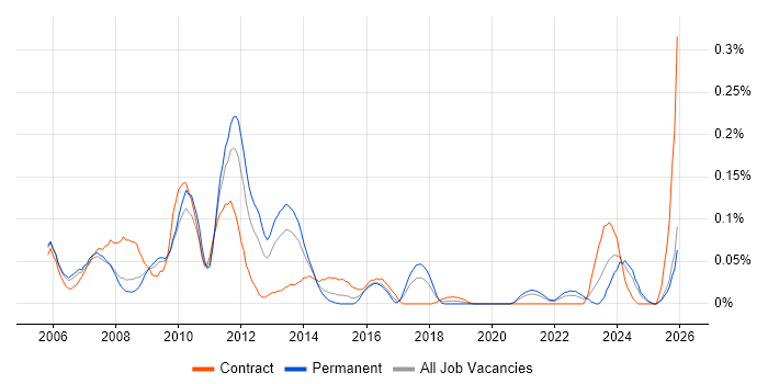 RTP job vacancy trend in the South West