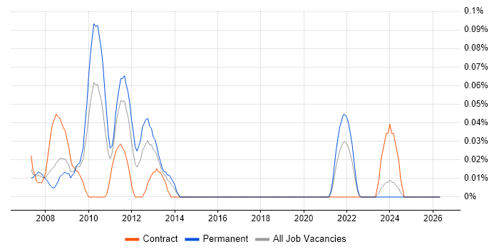 RTSP job vacancy trend in the South West
