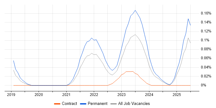 Job vacancy trend for Rubrik in the South West