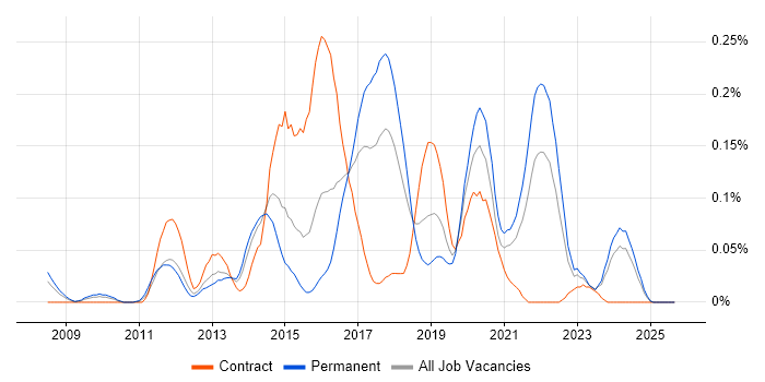 Ruby Developer job vacancy trend in the South West