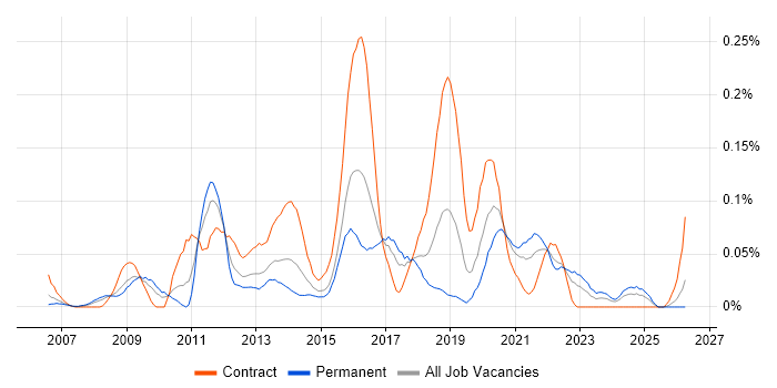 Ruby on Rails Developer job vacancy trend in the South West