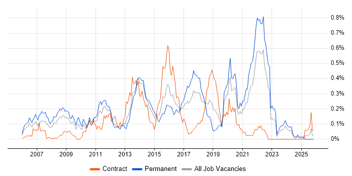Ruby on Rails job vacancy trend in the South West