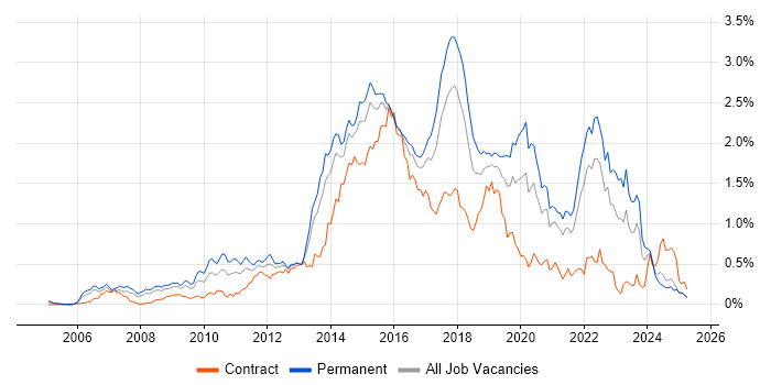 Job vacancy trend for Ruby in the South West