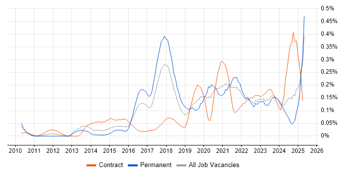 Job vacancy trend for Runbook in the South West